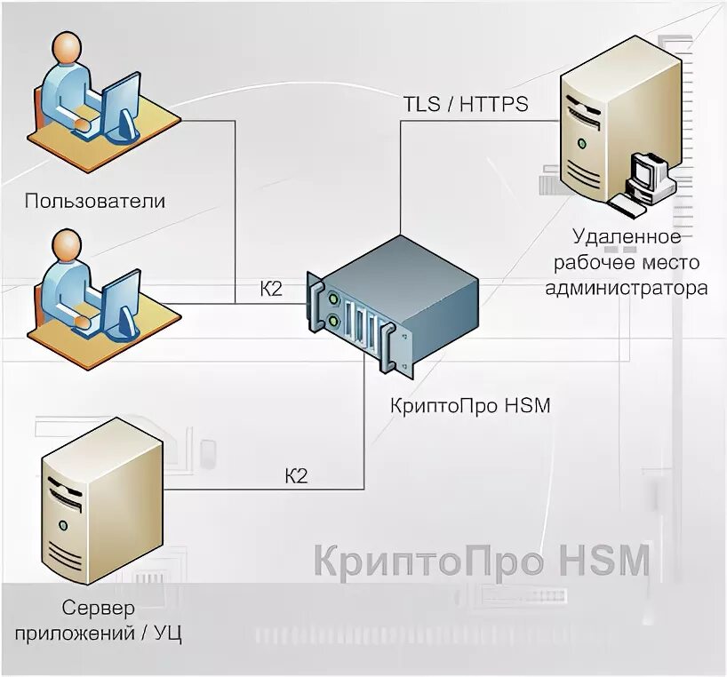 Аппаратные модули безопасности (HSM). Программно-аппаратный криптографический модуль. КРИПТОПРО HSM. КРИПТОПРО HSM 2.0. Криптопро на одно рабочее место