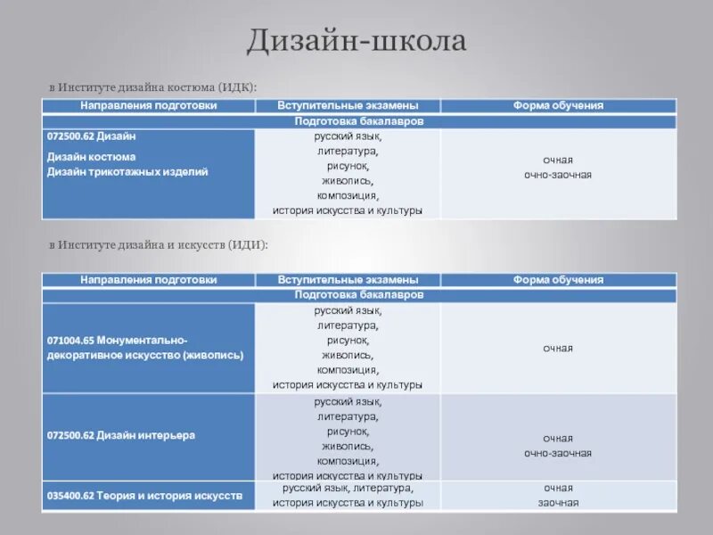 Очно заочно спб. Вступительный экзамен на дизайн костюма. Дизайн костюма вступительные испытания. Вступительные экзамены в дизайнерский институт. Вступительный экзамен по искусству.