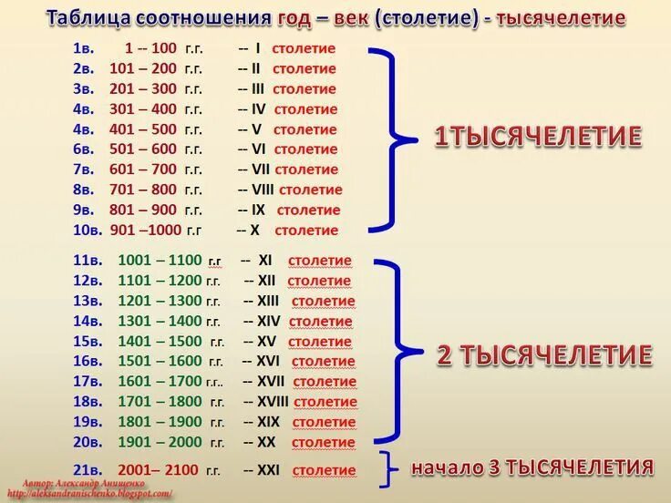 Сколько лет будет в определенном году. Таблица соотношения веков и годов. таблица соотношения год-век столетие тысячелетие. таблица соотношения веков и годов до н.э.. века и года.