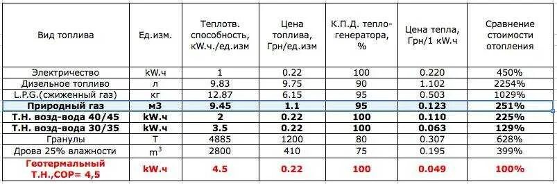 Квт 1м. Таблица расхода газа на отопление. Дизельный котёл для отопления 150 м2 расход. Расход газа на котел формула. Газовый котел 100 м 2 расход сжиженного газа.