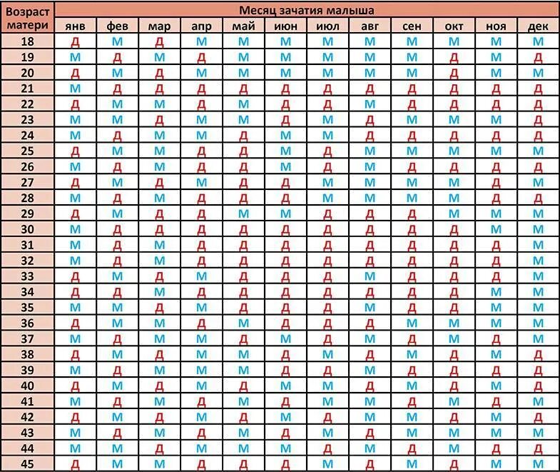 Сколько нужно чтобы девушка забеременела. Зачатие китайская таблица зачатия. Календарь зачатия мальчика. Календарьзачатич на мальчика. Таблица по зачатию пола ребенка.