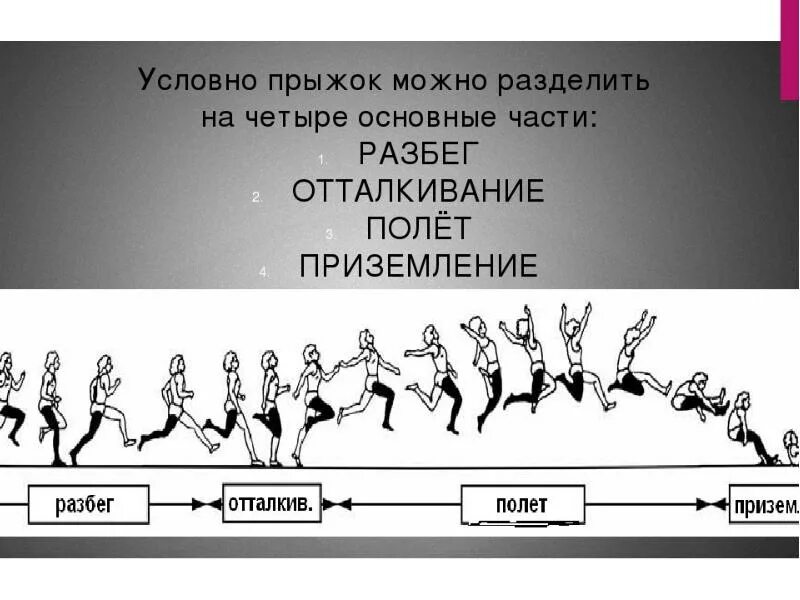 Полет прыжок в длину. Фазы выполнения прыжка в длину с разбега. фазы прыжка в длину с разбега способом согнув ноги. техника прыжка в длину с разбега способом согнув ноги. техника выполнения прыжка в длину с разбега способом согнув ноги.