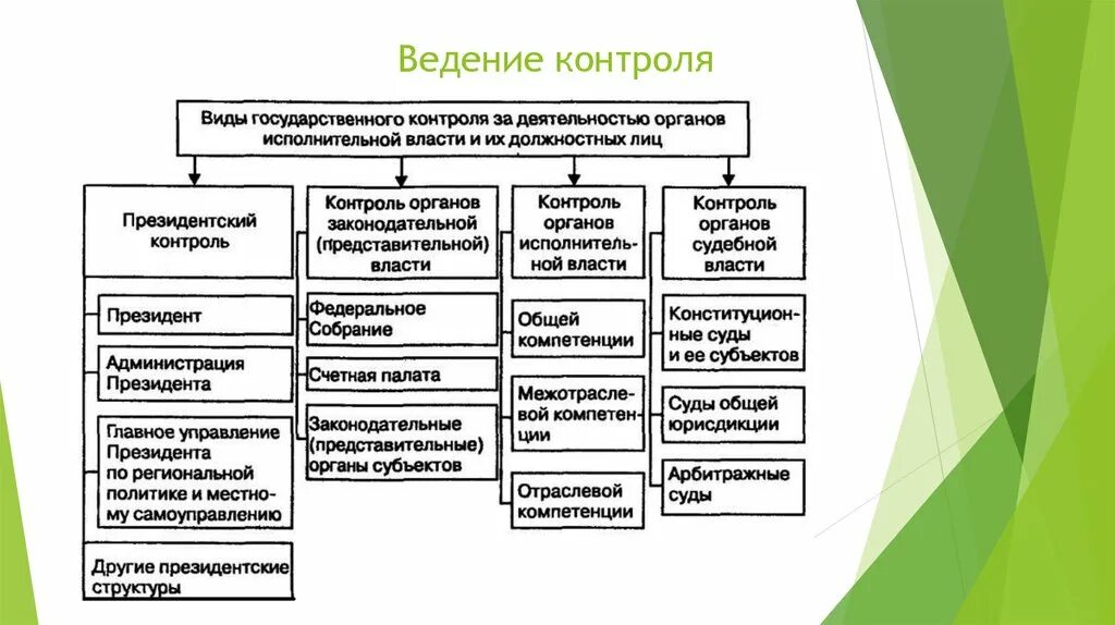 Право регулирующее осуществление исполнительной власти. Виды государственного контроля. Государственный контроль вилы. Виды контроля в государственном управлении. Органы государственного контроля.