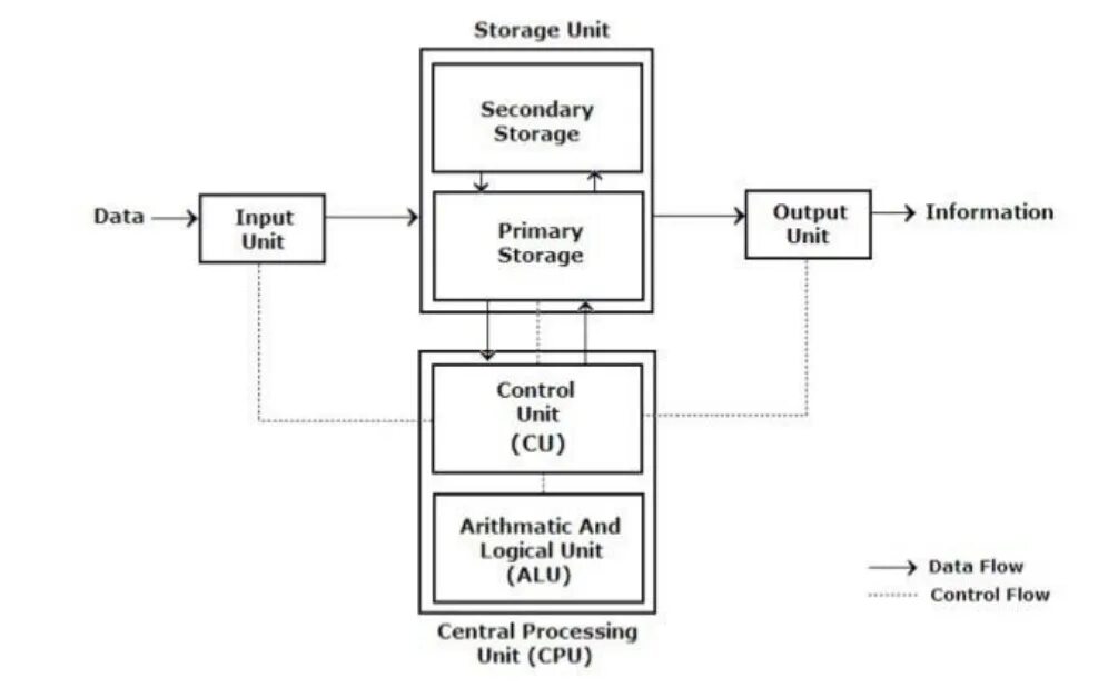 Block diagram of Computer. System Block diagram. CPU scheme. Functional Units of Digital Computers схема. Output units