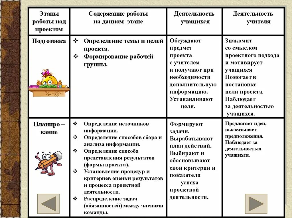 Этапы работы учителя и учащихся над проектом. Этапы работы над проектом и содержание. Этапы работы учащихся над проектом. Этапы работы над проектом с содержанием деятельности. Этапы деятельности школьника