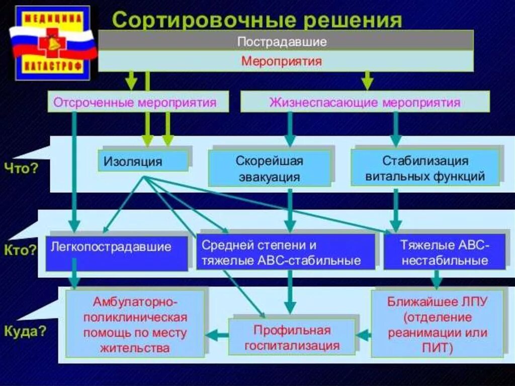 Схема медицинской сортировки. Медицинская сортировка при ЧС. Медицинская сортировка группы пострадавших. Этапы медицинской сортировки. Медицинскую группы и группы лечебной