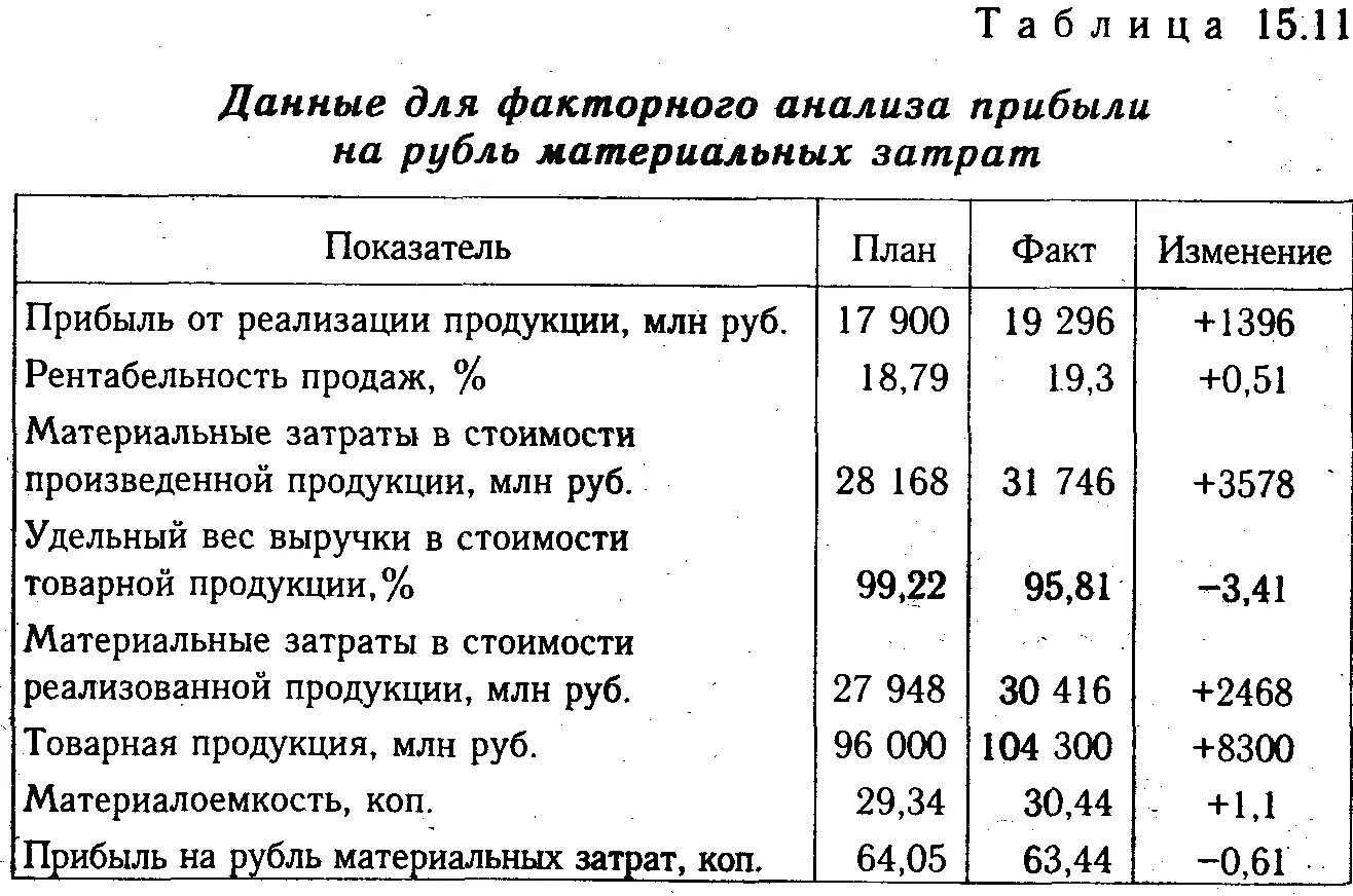 Затраты на рубль выручки от реализации. Анализ прибыли на рубль материальных затрат. Факторный анализ прибыли на рубль материальных затрат. Факторный анализ анализа материальных затрат. Факторный анализ затрат предприятия.