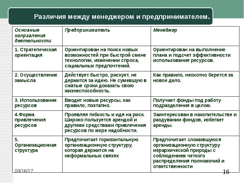 В чем заключались различия между. Менеджер и предприниматель сходства и различия. Разница между менеджером и предпринимателем. Сходства и отличия менеджера и предпринимателя. Отличия между менеджером и предпринимателем.