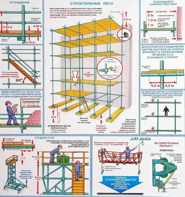 Леса строительные 1.5 метра схема. Схема установки лесов строительных ППР. Опоры для строительных лесов. Строительные леса высота.
