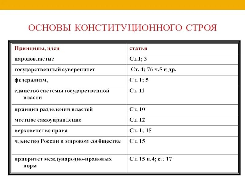 Содержание 13 статьи конституции рф. Основы конституционного строя России таблица. Принципы основы конституционного строя РФ таблица. Принципы конституционного строя РФ таблица. Основные принципы конституционного строя РФ таблица.