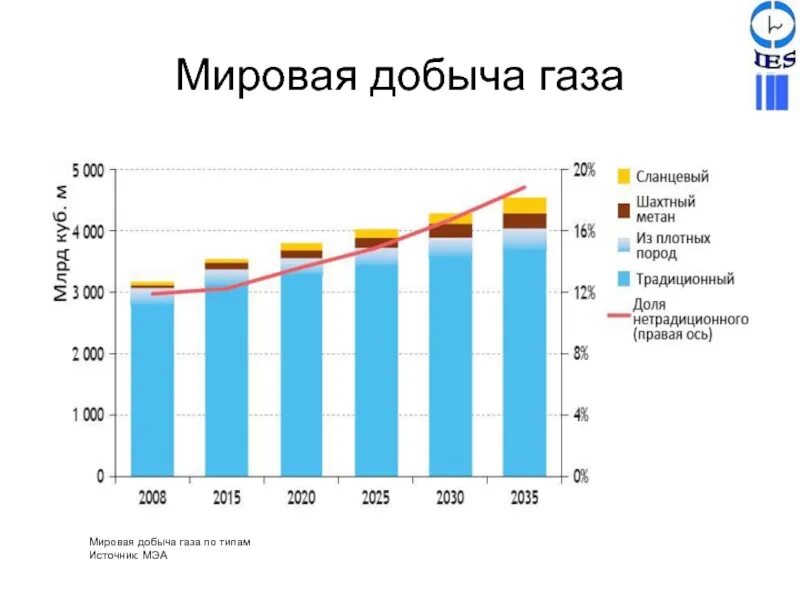 Объемы добычи природного газа