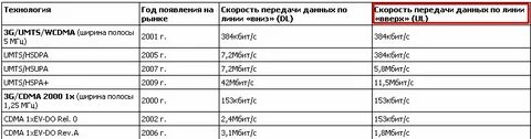 Максимальная скорость передачи данных по сети