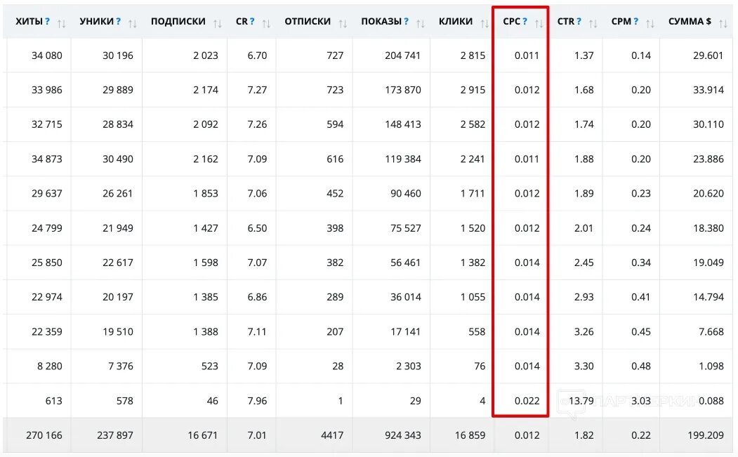 Https mo cpc ru. CTR нормальный показатель. CTR, CPC И cms,. Коэффициент CPC. Таблица партнерка.
