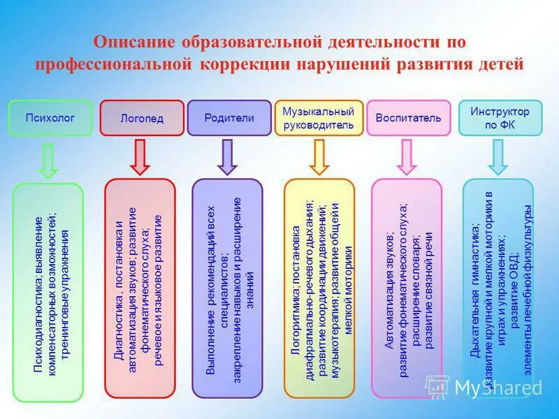 Программа работы по коррекции нарушений. Направления коррекционно-развивающей работы. Программа работы по коррекции нарушений. Программа коррекционной работы. Методы и методики коррекции речевых нарушений.