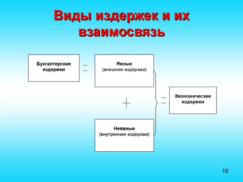 Издержки виды издержек. Издержки производства виды. Виды издержек бухгалтерские экономические. Внешние бухгалтерские издержки.