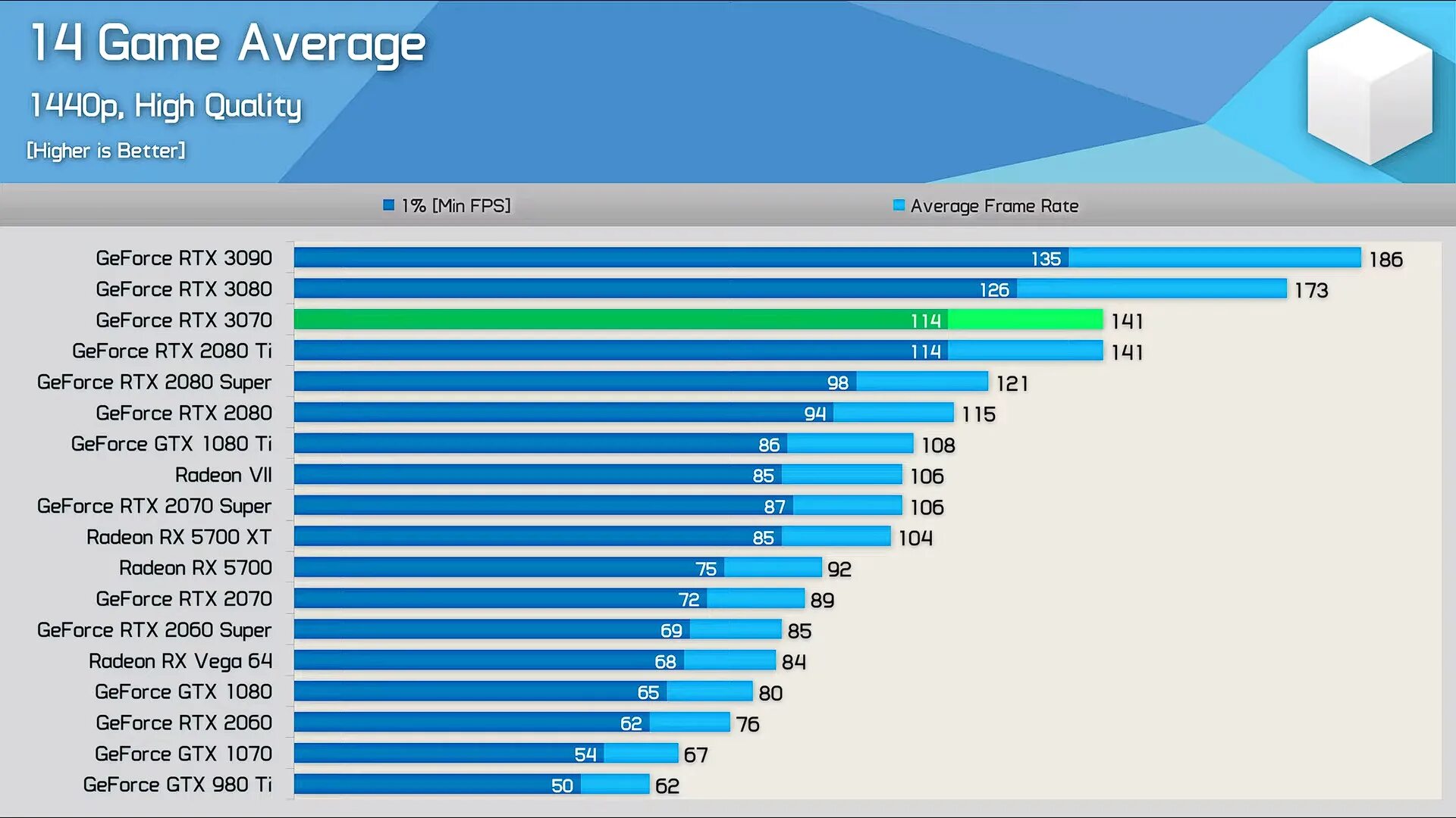 Rtx os. RTX 3070 ti таблица. Таблица сравнения производительности видеокарт RTX. Производительность RTX 3070 ti. Производительность видеокарты 3070 ti.