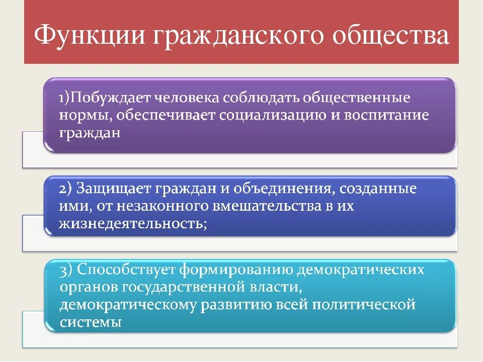 Функции демократической организации. Термины института гражданского общества. Функции институтов гражданского общества. Функции гражданскогообшества. Роль гражданского общества.