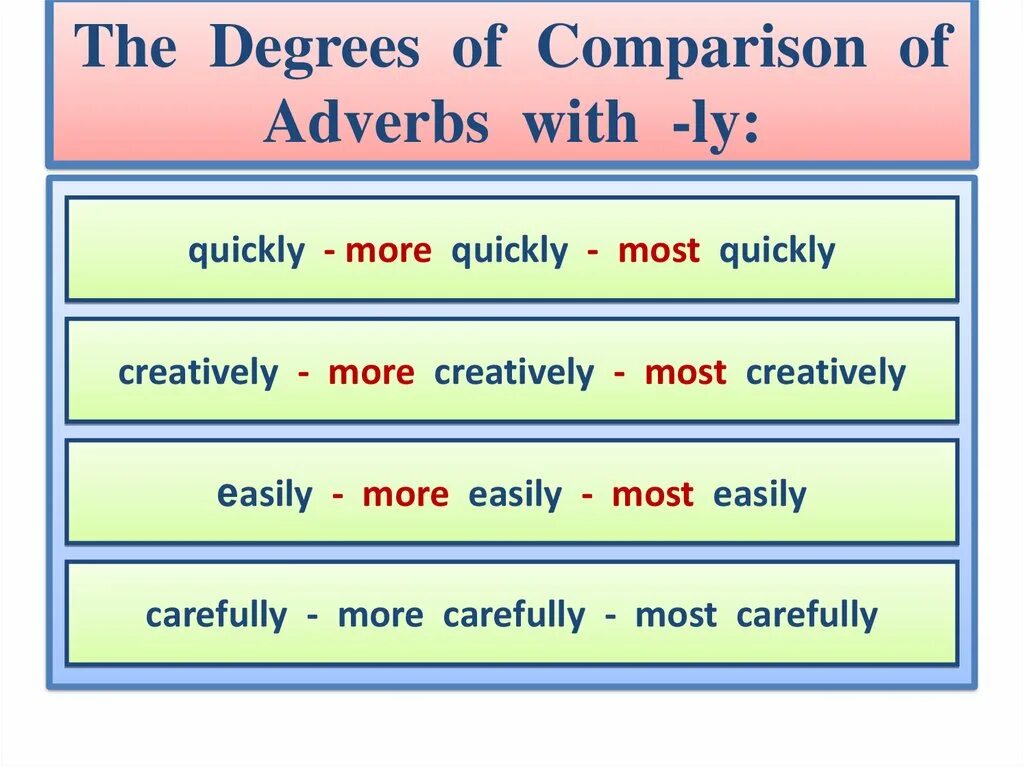 Adjectives adverbs comparisons. Degrees of Comparison of adverbs. Adverbs of manner в английском языке. Adverbs of degree презентация. Наречия в английском языке.