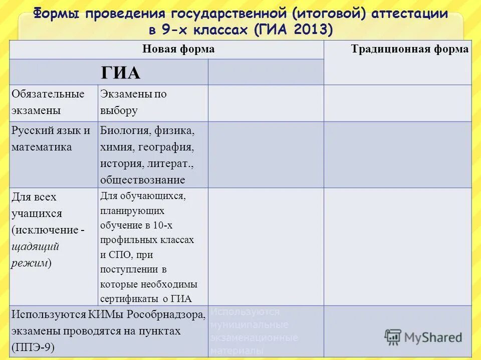 Аттестация по истории россии 9 класс. План выполнения итогового проекта 10 класс. ГИА история 9 класс. В какой форме проводится ГИА 9 по истории. Итоговый проект по технологии 9 класс.