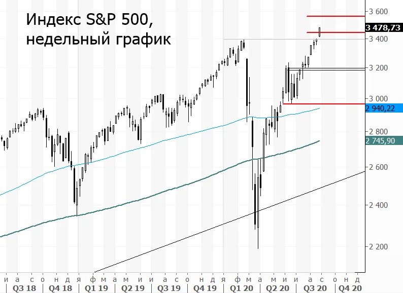 Сп 500.1325800 2018. Индекс sp500 график. Индекс s p 500. Sp500. S/P 500 дивиденды.