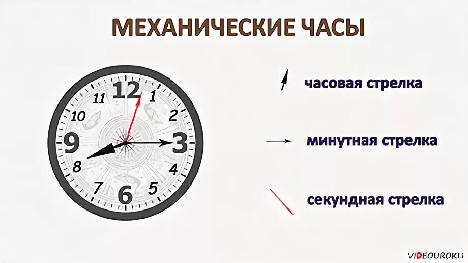 Название стрелок на часах. Стрелки часов названия. Обозначение часов. Большая стрелка на часах. Что означает через час