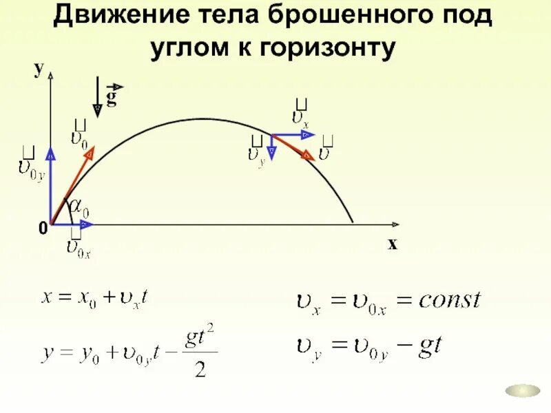 Движение брошенного. Скорость под углом к горизонту формулы. Движение тела под углом к горизонту формулы. Проекция скорости тела брошенного под углом к горизонту. Формулы кинематики бросок под углом.