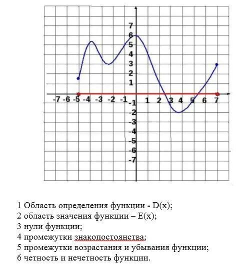 Определение области значения функции по графику. Область определения функции график. График функции область определения и область значений. Область определения и значения по графику