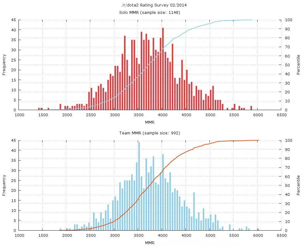 Two rates. Dota 2 распределение игроков по ММР. Статистика игроков по ММР дота 2. Статистика по ММР В доте 2. Распределение по рангам дота 2.