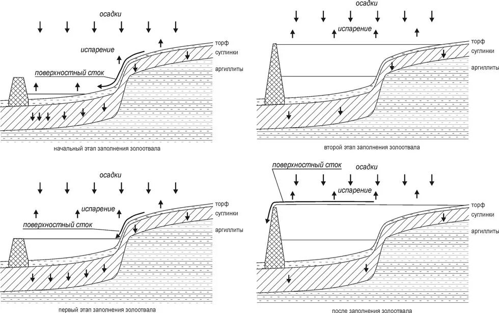 Сток и осадки. Схема золоотвала. Строение золоотвала. Планирование поверхности золоотвала. Проект организации строительства золоотвал.
