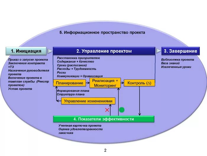 Готовые проект управление проектами