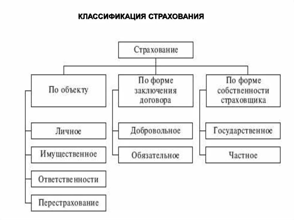 Формы страхования в российской федерации. Классификация и формы страхования. Признаки классификации страхования. Общие основы и принципы классификации страхования. Классификация имущественного страхования схема.