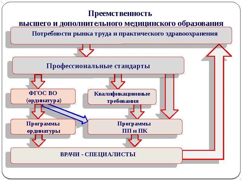 Преемственность поликлиники. Структура медицинского образования. Уровни образования в медицинских вузах. Стадии медицинского образования. Образование в медицине этапы.