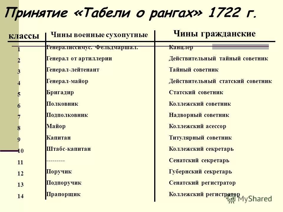 Литературные звания. Табель о рангах Петра 1 дворянство. Табель о рангах при Петре 1. Табель о рангах 1722 г. В 1722 году появляется "табель о рангах".