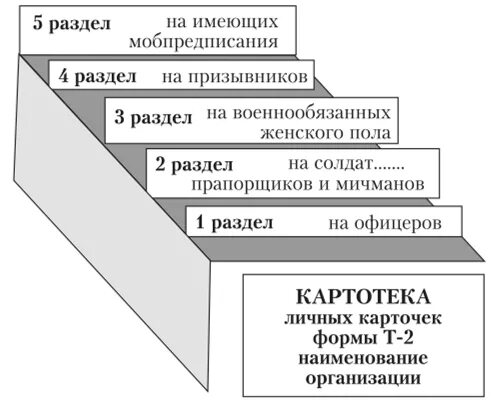 Картотека карточек т-2 по воинскому учету. Правильность построения картотеки по воинскому учету. Картотека личных карточек формы т-2 военнообязанных. Картотека по воинскому учету в организации. Хранение личных карточек