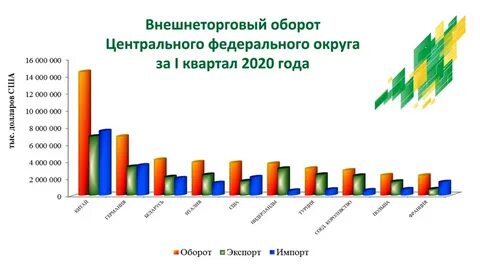 Оборот экспорта