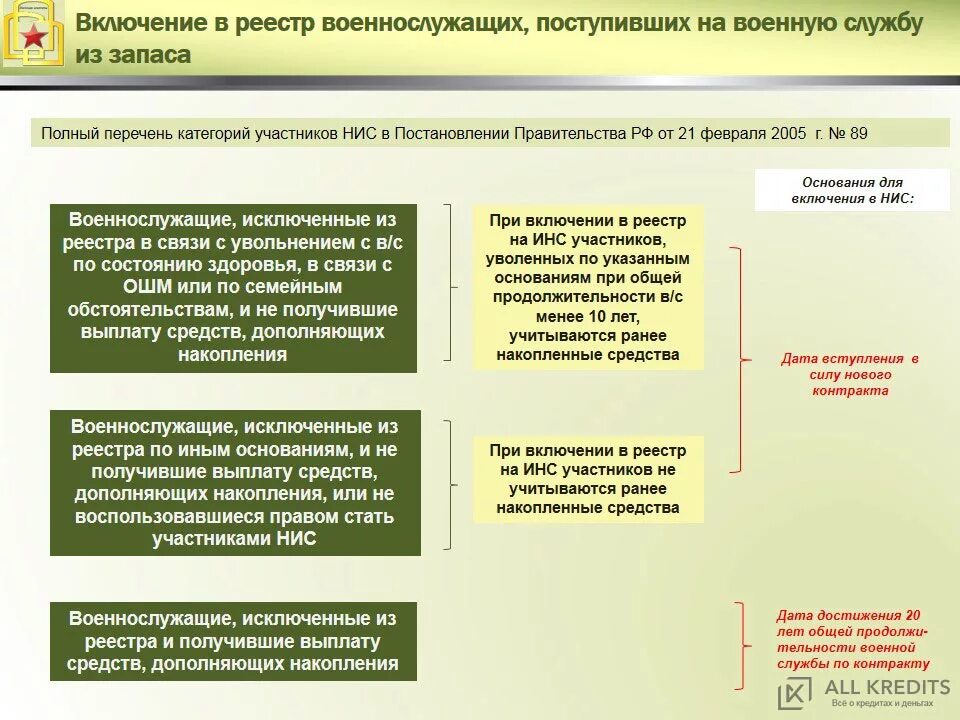 Выплаты военным. Категории участников НИС военнослужащих. Участники накопительно-ипотечной системы военнослужащих. Включение военнослужащих в реестр участников НИС. НИС ипотека военнослужащим.