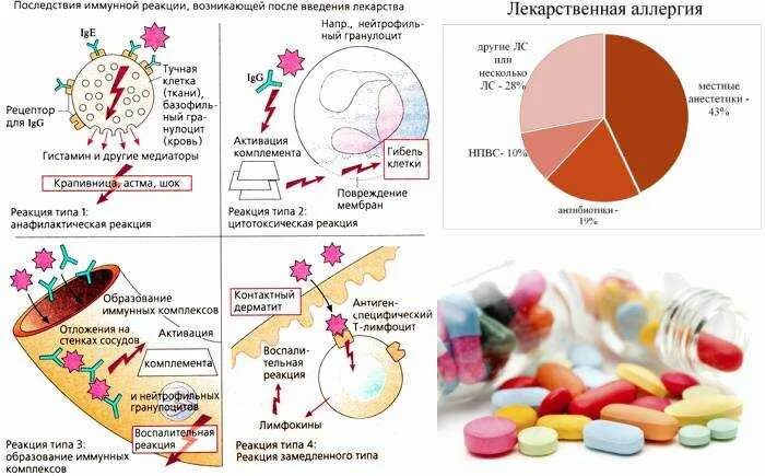 Аллергены лекарств. Аллергические реакции на лекарственные вещества. Аллергическая реакция на лекарственные препараты симптомы. Аллергическая реакция на Введение лекарственного препарата. Лекарственная аллергия аллергены.