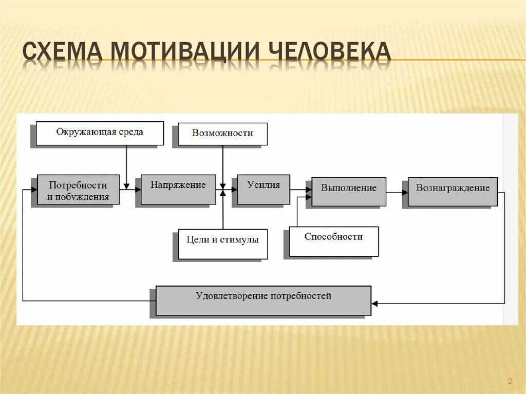 Процесс мотивации деятельности. Мотивация схема. Формирование мотивации схема. Виды мотивации схема. Структура мотивации схема.