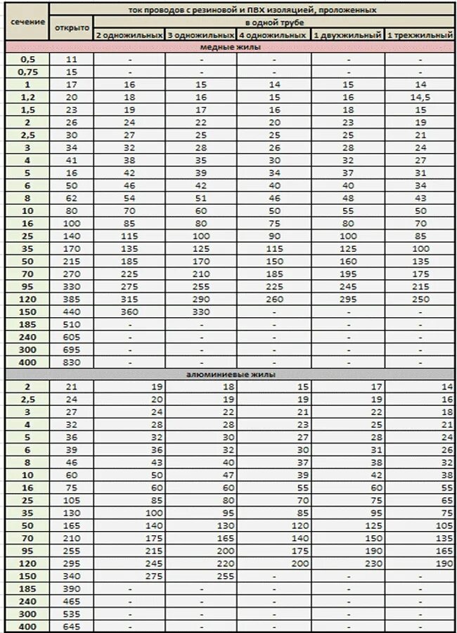 Кабель по мощности таблица пуэ. Таблица ПУЭ сечение кабеля. Выбор сечения кабеля по току таблица ПУЭ. Таблица мощности и сечения кабеля ПУЭ. Таблица выбора сечения кабеля по току и мощности ПУЭ.
