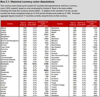 Countries currencies