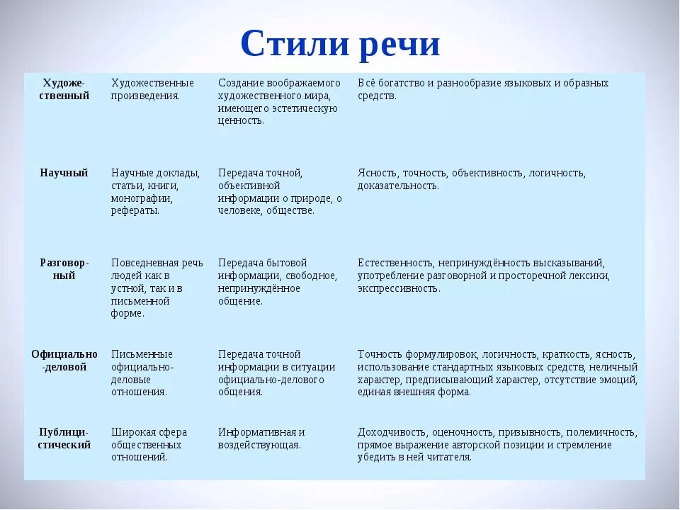 Жанры текстов бывают. Стили речи в русском языке 5 класс таблица. Стили речи в русском языке таблица с примерами 6 класс. Стили речи в русском языке таблица с примерами. Стили речи таблица с примерами.