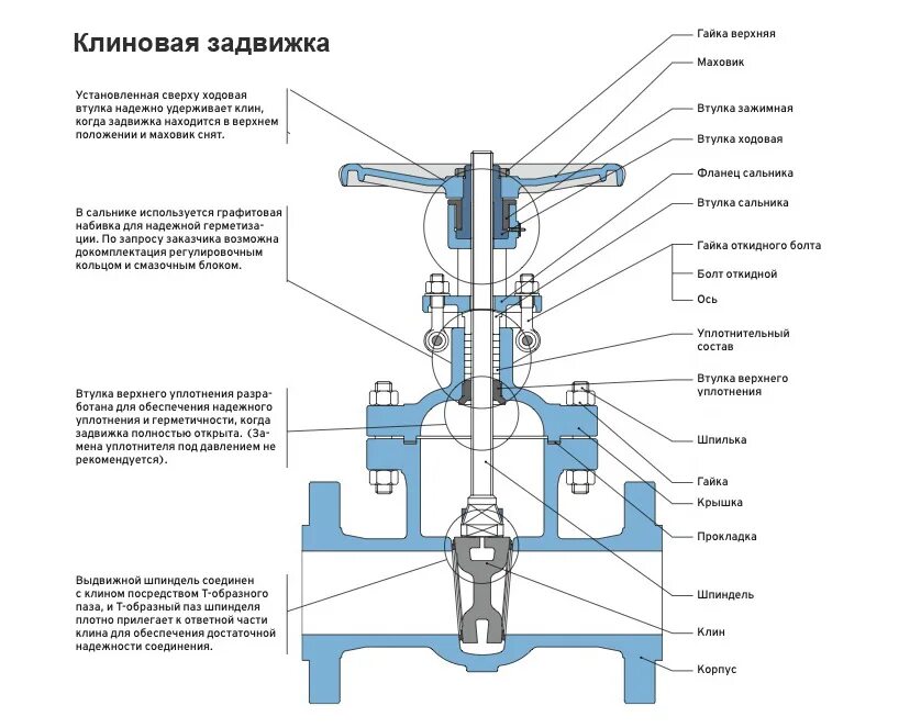 Клапаны арматуры на газопроводе. Htd запорная арматура регулировка. Плакат запорная арматура-задвижки газовые. Схема устройства дискового поворотного затвора. Литье корпусов запорный арматуры задвижек 15х1м1ф.