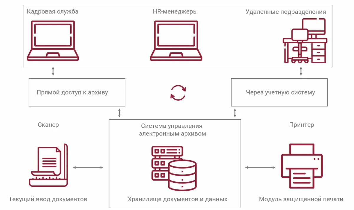 Схема архивного хранения электронных документов. Методы создания электронного архива схема. Схема архива (схема электронного архива). Типовые схемы организации единого электронного архива документов.. Комплектование электронного архива организации