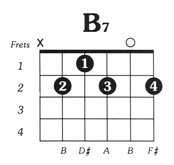 Аккорды шофере. B7 Аккорд гитара. B7 Аккорд БАРРЭ. Аппликатура аккорда b7. Гитарный Аккорд b7.