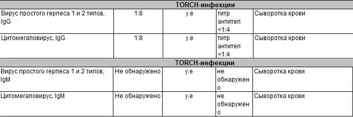 Антитела IGG ВПГ 2. Антитела к вирусу простого герпеса 1 и 2 типа норма. Вирус герпеса IGG титр. Вирус герпеса 6 типа показатели нормы. Igg к herpes simplex virus