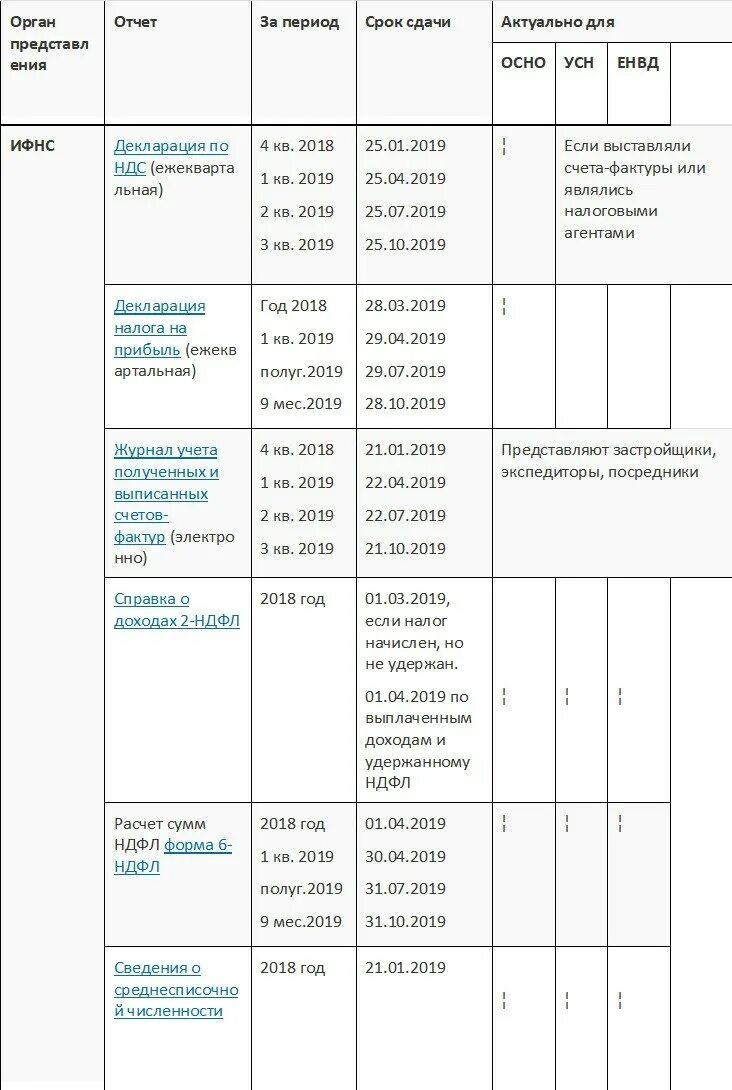 Периодичность сдачи отчетности по УСН составляет. ИП сроки уплаты и отчетности УСН 2022. Календарь ИП УСН 2023. Какую отчетность сдает ИП на УСН без работников. Сдача отчетности ооо на усн в 2024