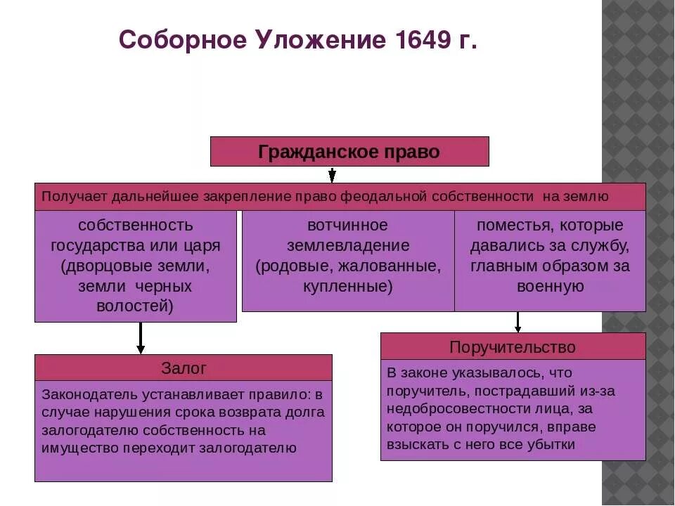 Право по соборному уложению 1649 г