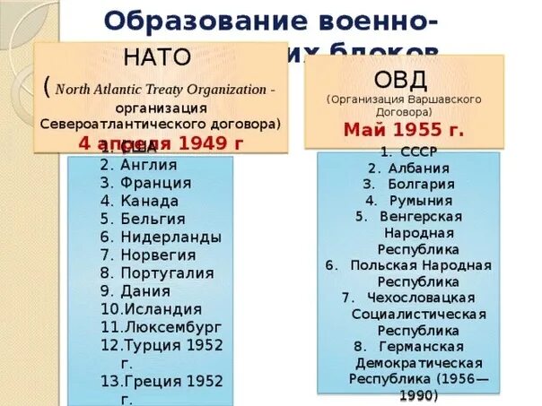 Военно политический тест. Страны НАТО И Варшавского договора таблица. Страны входящие в Варшавский договор. Организация Варшавского договора страны. Страны НАТО И ОВД таблица.