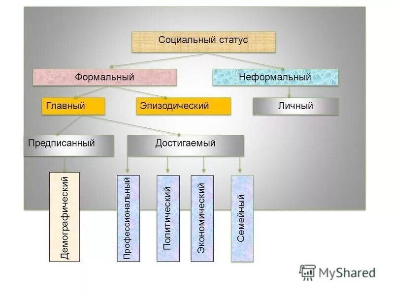 Формальный статус это. Формальный социальный статус. Неформальные группы примеры. Формальная группа. Формальные и неформальные социальные роли.