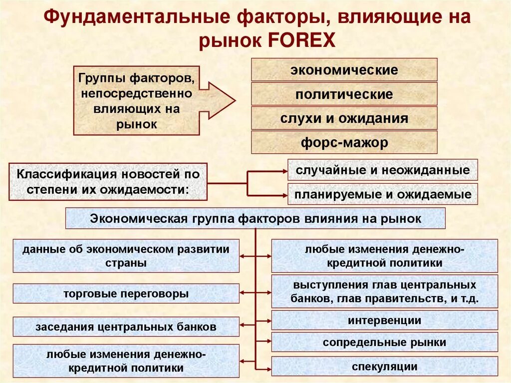 Влияние факторов на экономические результаты. Факторы влияющие на рынок. Фундаментальные факторы. Экономические факторы влияющие на рынок. Факторы влияющие на развитие рынка.